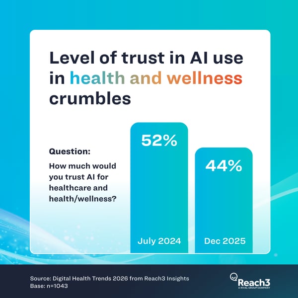 Level of trust in AI in health and wellness - market research