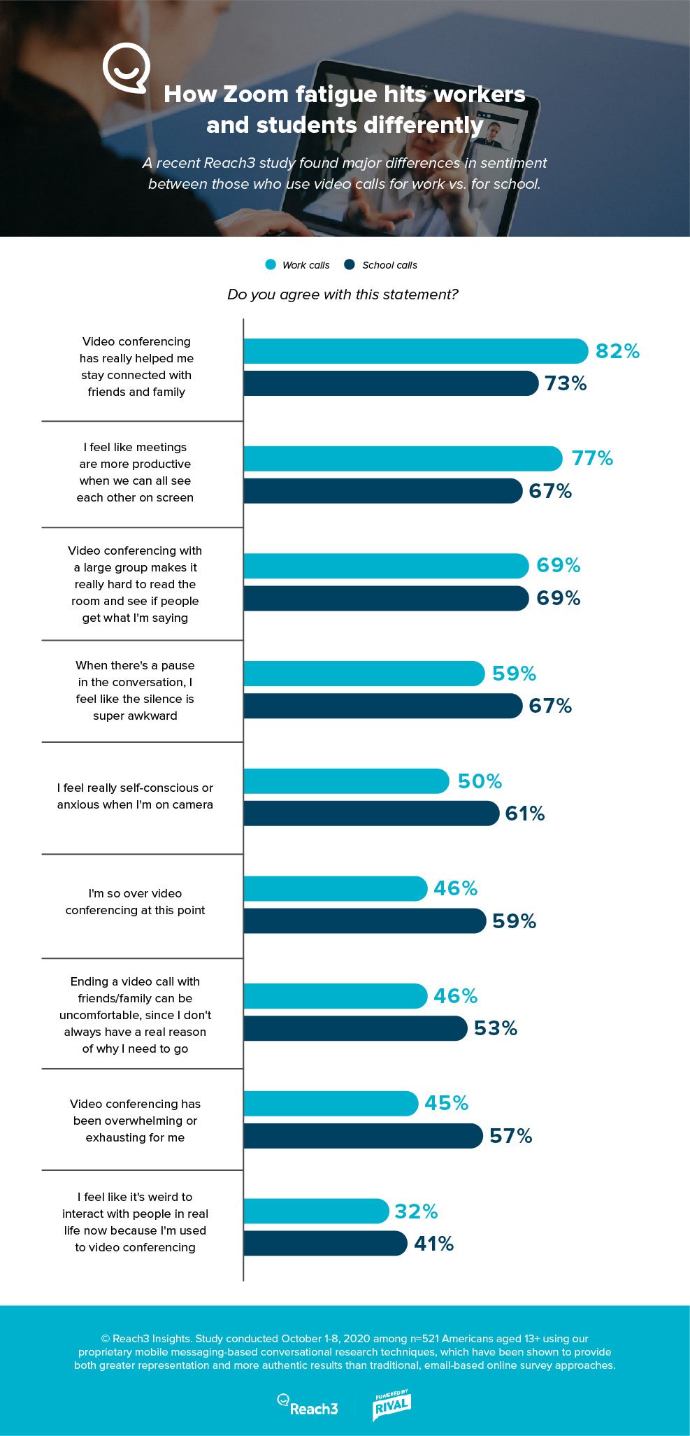 2-how-zoom-fatigue-hits-workers-and-students-differently