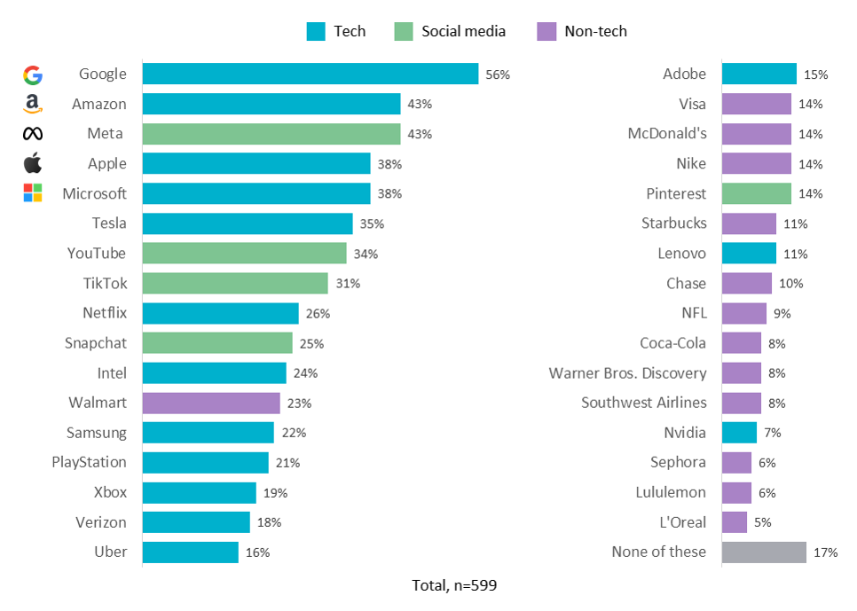 An image of bar charts showing how people associate AI with various large brand name companies