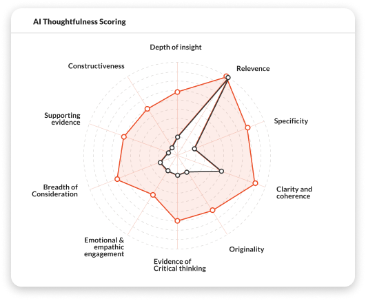 AI Thoughtfulness Scoring
