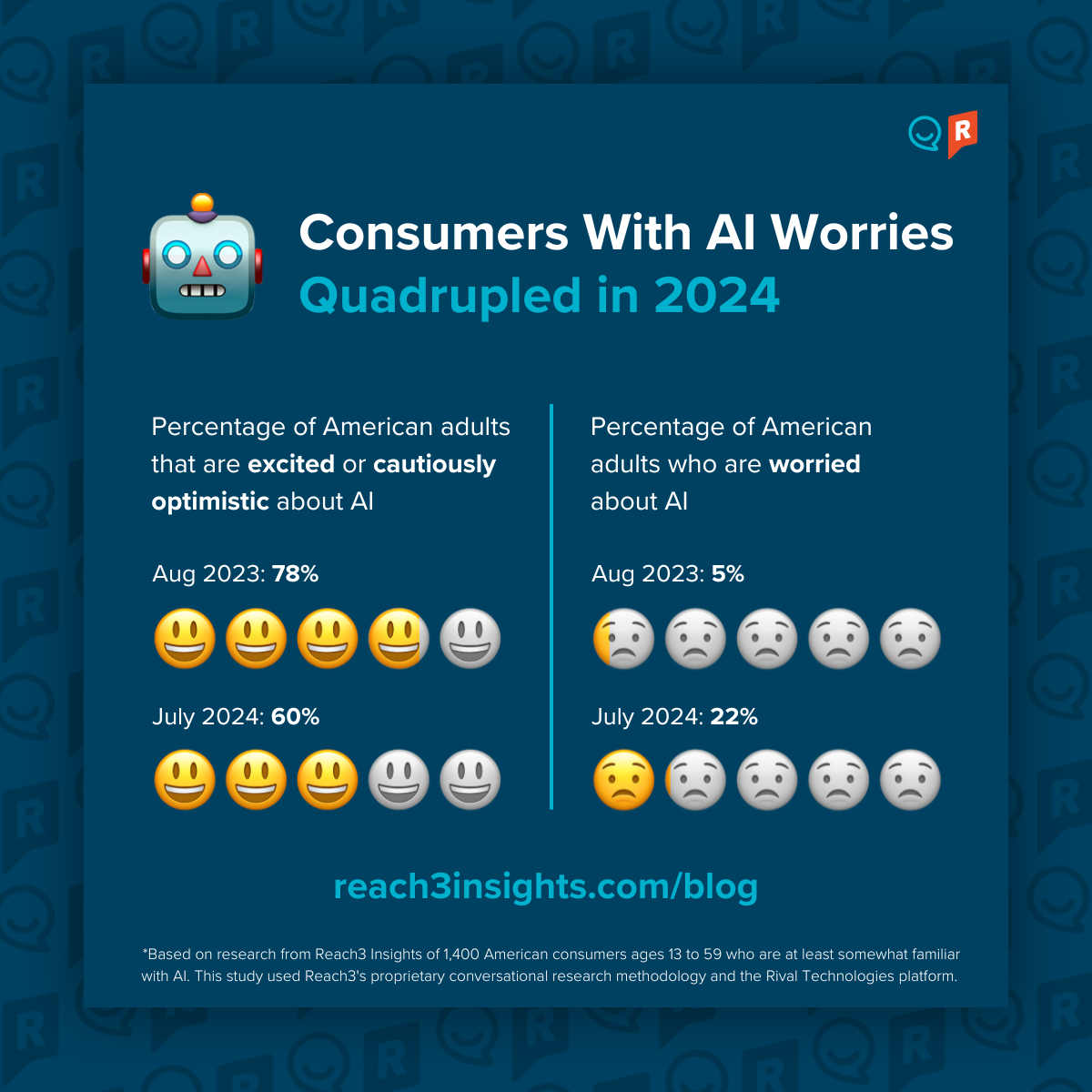 American Consumers Becoming Worried About AI - Reach3 Insights and Rival Technologies market research study