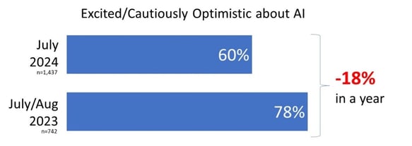 American Consumers and their Enthusiasm for AI - Reach3 Insights
