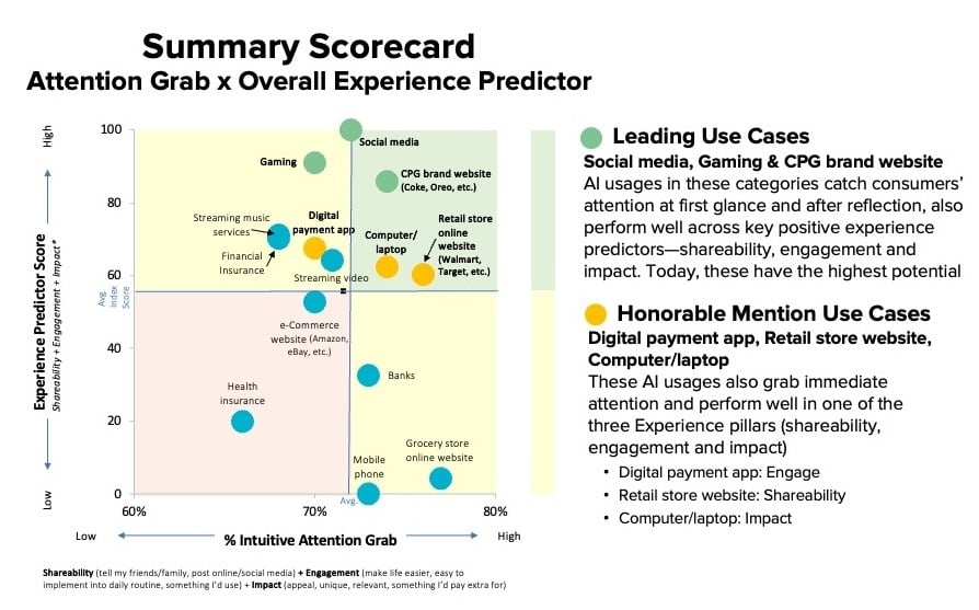 Attention Grab x Overall Experience Predictor - AI usages - Reach3 Insights