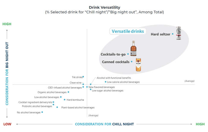 Alcoholic drinks versatility graph night in versus night out