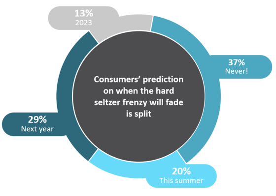 Consumer predictions on when the hard seltzer craze will end graph