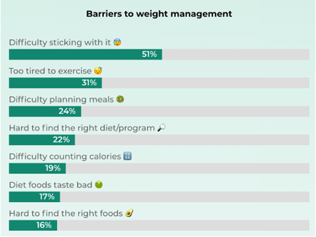 Challenges with weight management Reach3