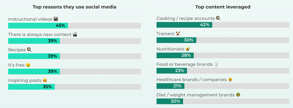 Graph how social media is helping Reach3