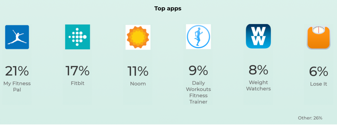 Top fitness apps Reach3