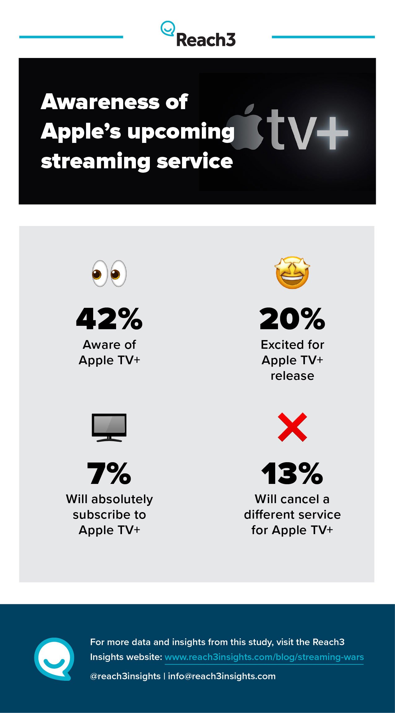 Reach3_Awareness_of_Apple_Streaming