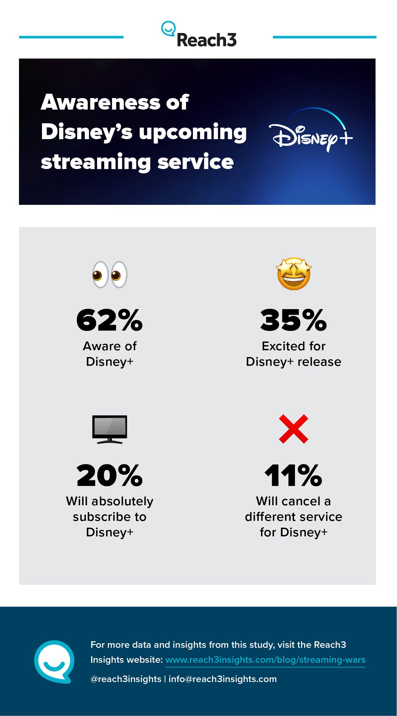 Reach3_Awareness_of_Disney_Streaming