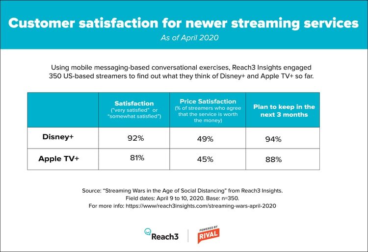 Customer satisfaction for Disney+ and Apple TV+