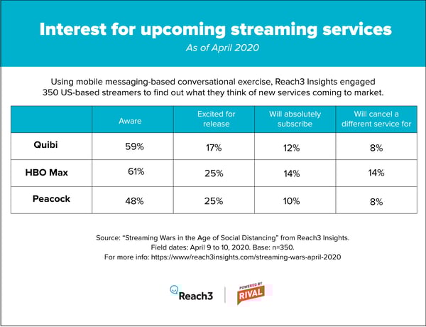 Interest for new streaming services