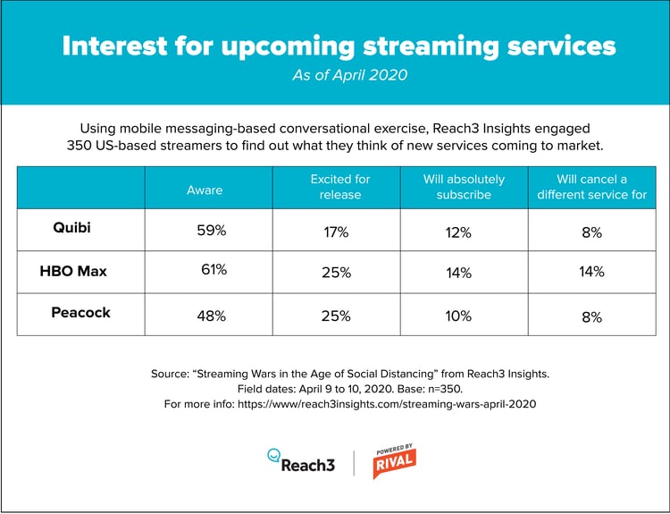 Interest and brand awareness for Quibi, HBO Max and NBCU Peacock