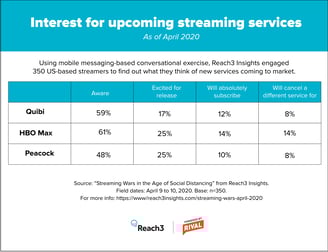 Interest for new streaming services