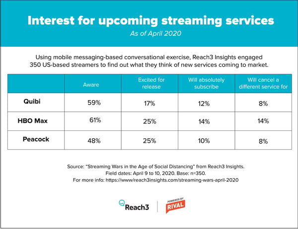 Interest for new streaming services