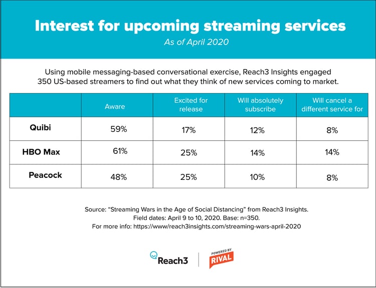 Interest and brand awareness for Quibi, HBO Max and NBCU Peacock