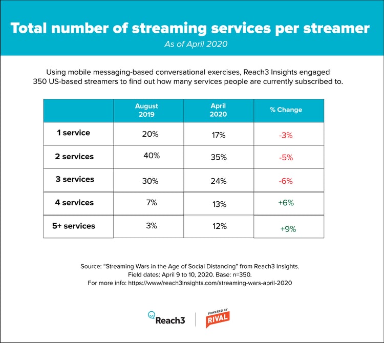 Total number of streaming service per streamer - market research data for netflix