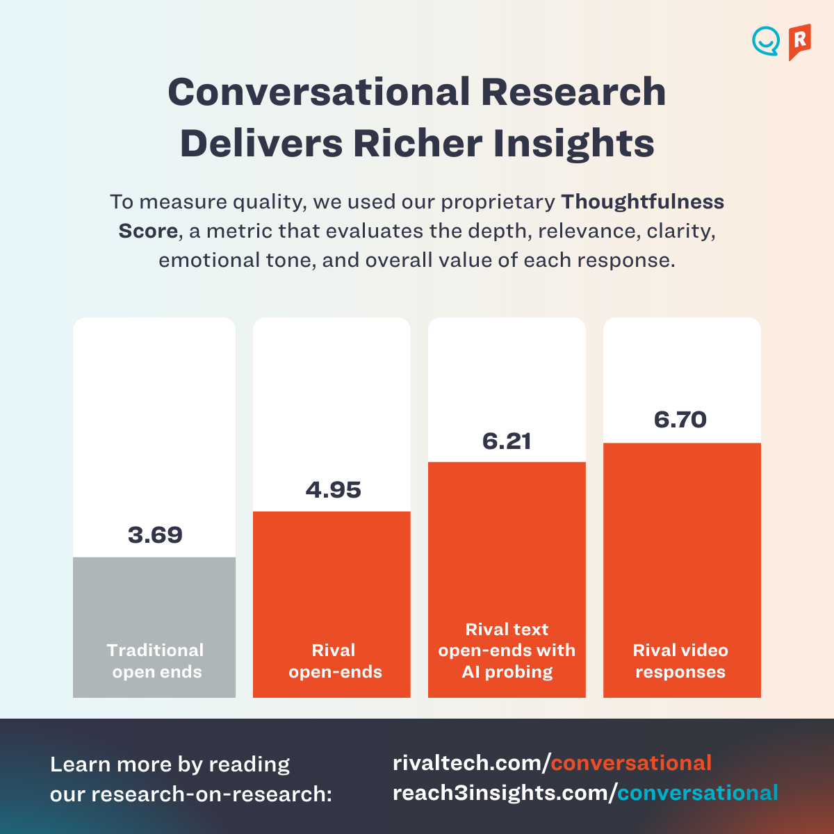 Conversational Research Delivers Richer Insights