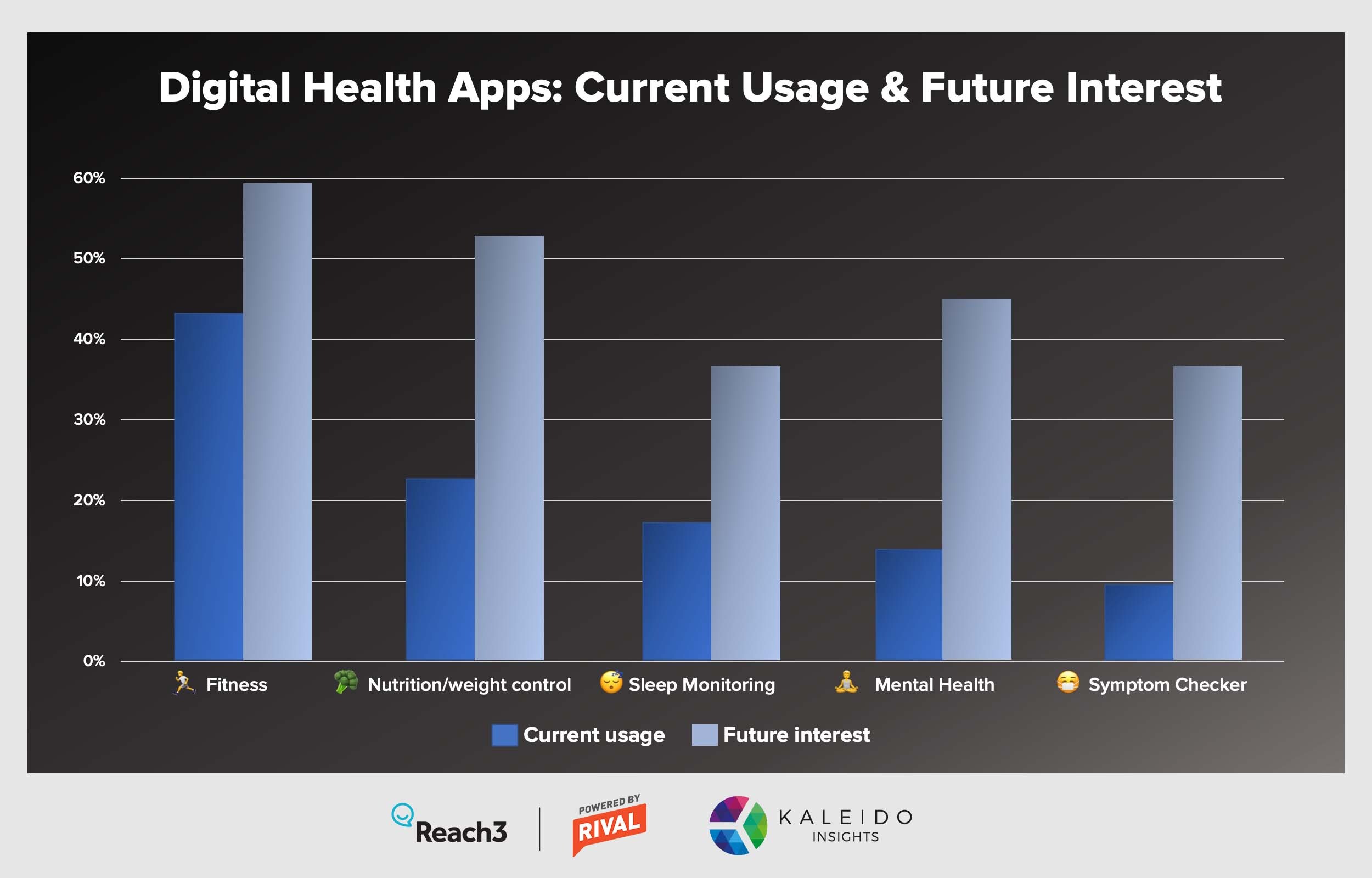 Digital Health Device - app usage - 2