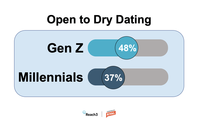 Dry Dating Insight