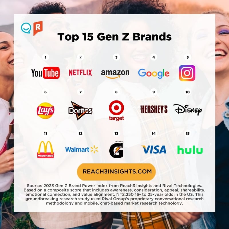 Gen Z Brand Power Index - rankings
