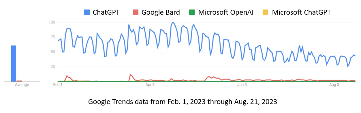 Screenshot of Google Trends data showing ChatGPT much higher than others