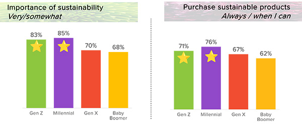 How different demographics feel about the future of sustainability