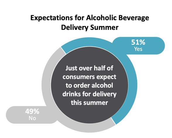 Expectations for Alcoholic Beverage Delivery this Summer Graph