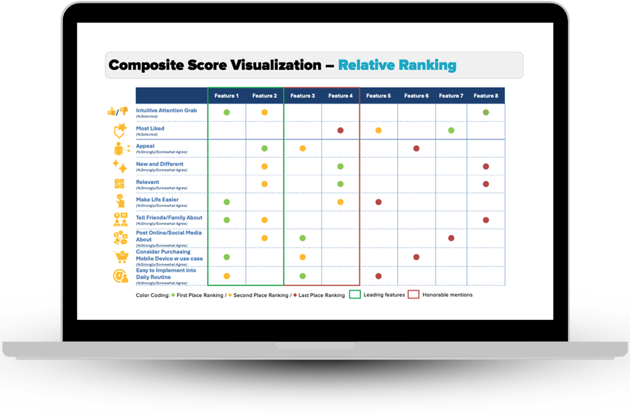 Message testing market research solution for insights and marketing