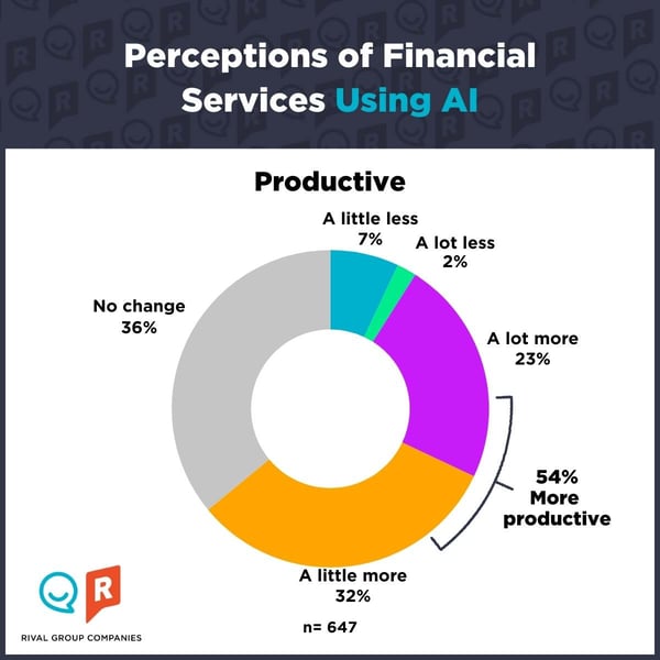 Perceptions of Financial Services using AI - Productivity