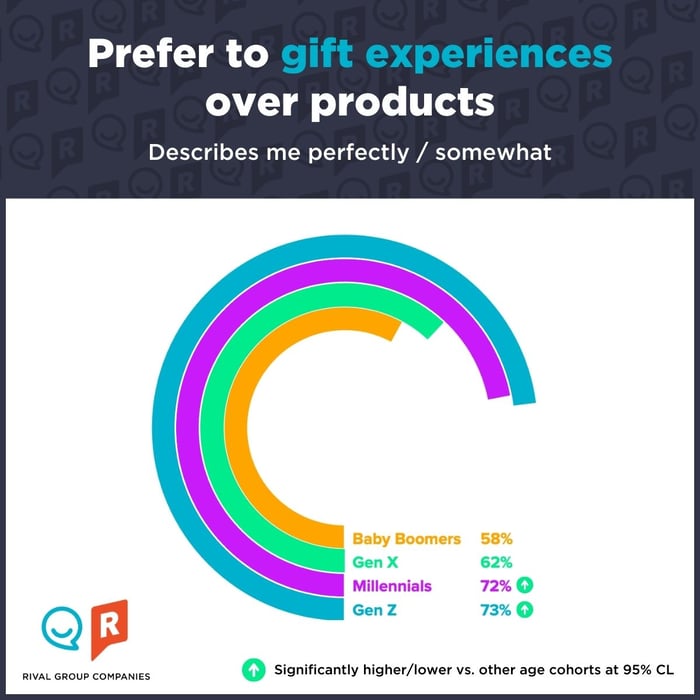Prefer to gift experiences over products