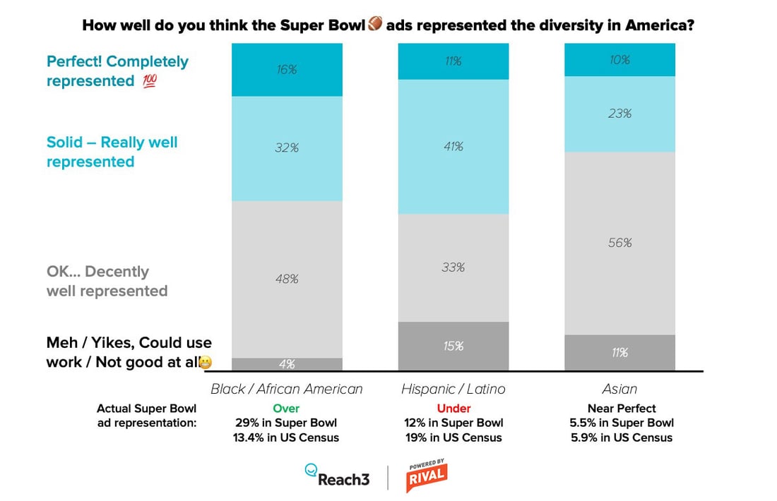 Super Bowl ad diversity representation - by racial identity