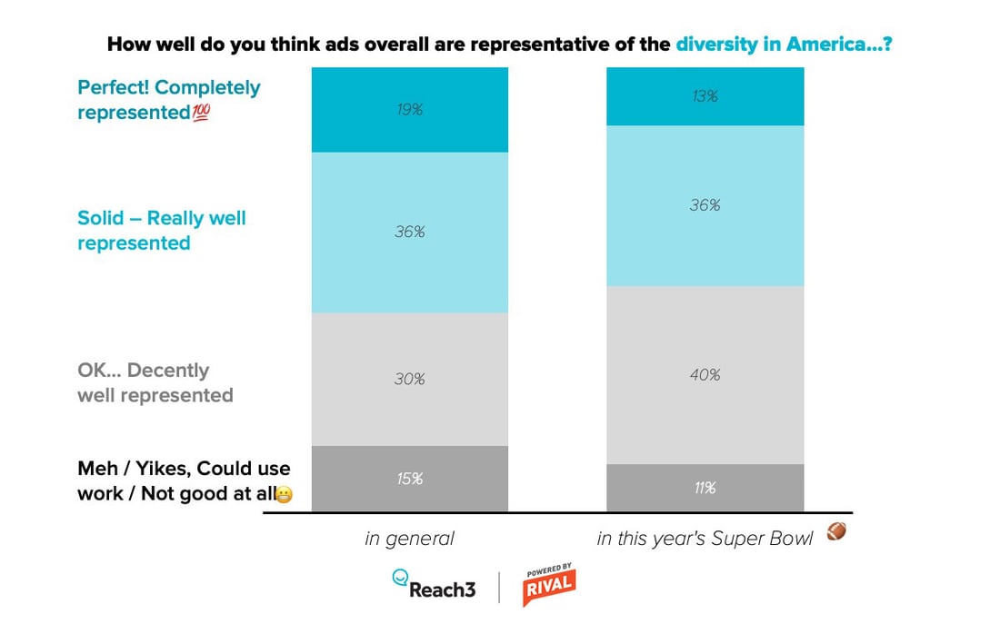 Super Bowl ad diversity representation