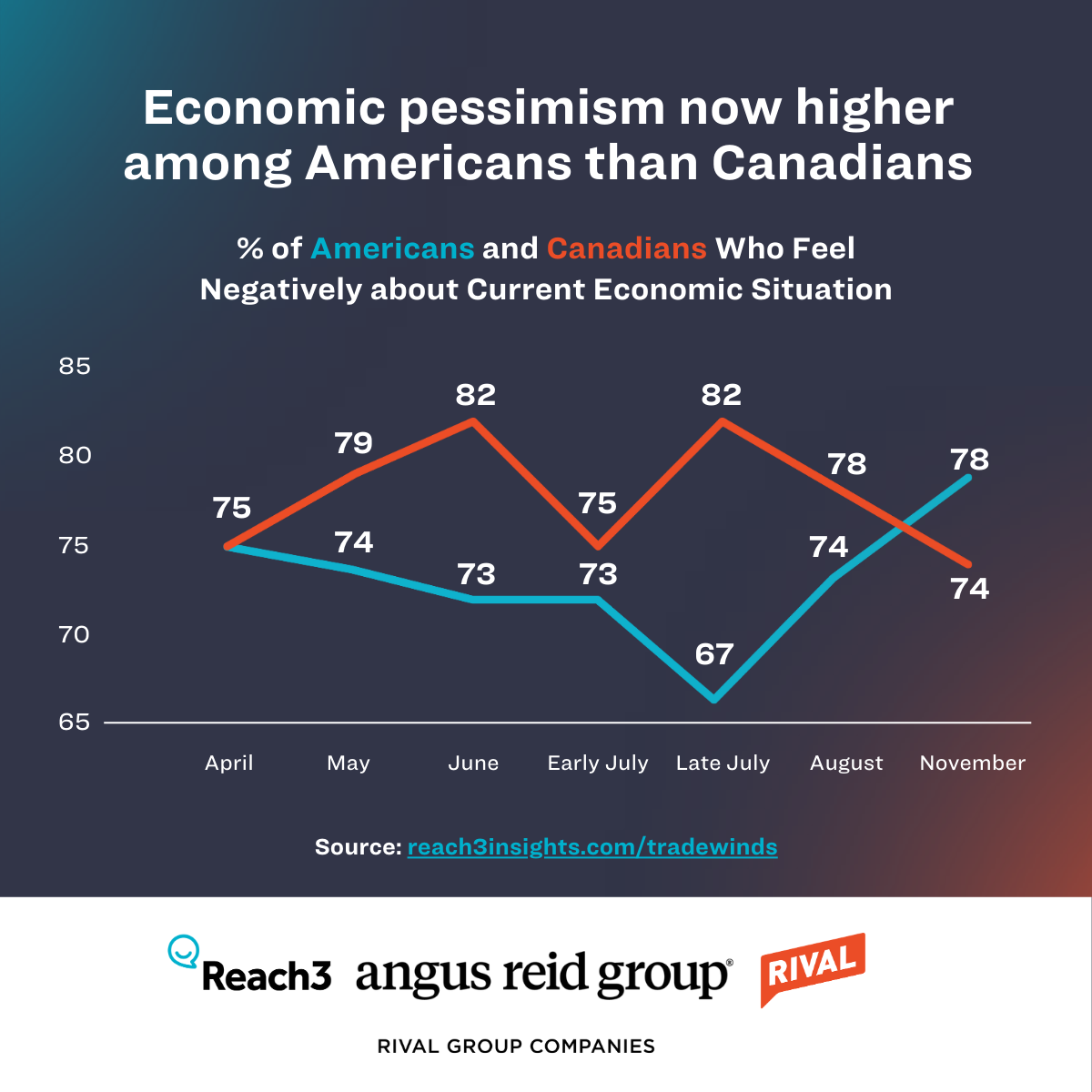 Trade Winds - Pessimism - US vs Canada (1)