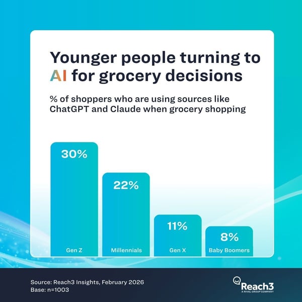 Use of AI for grocery shopping decisions - 2026 study