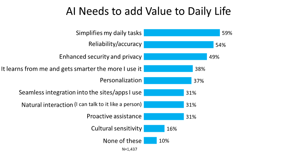 ai needs to add value to daily lives