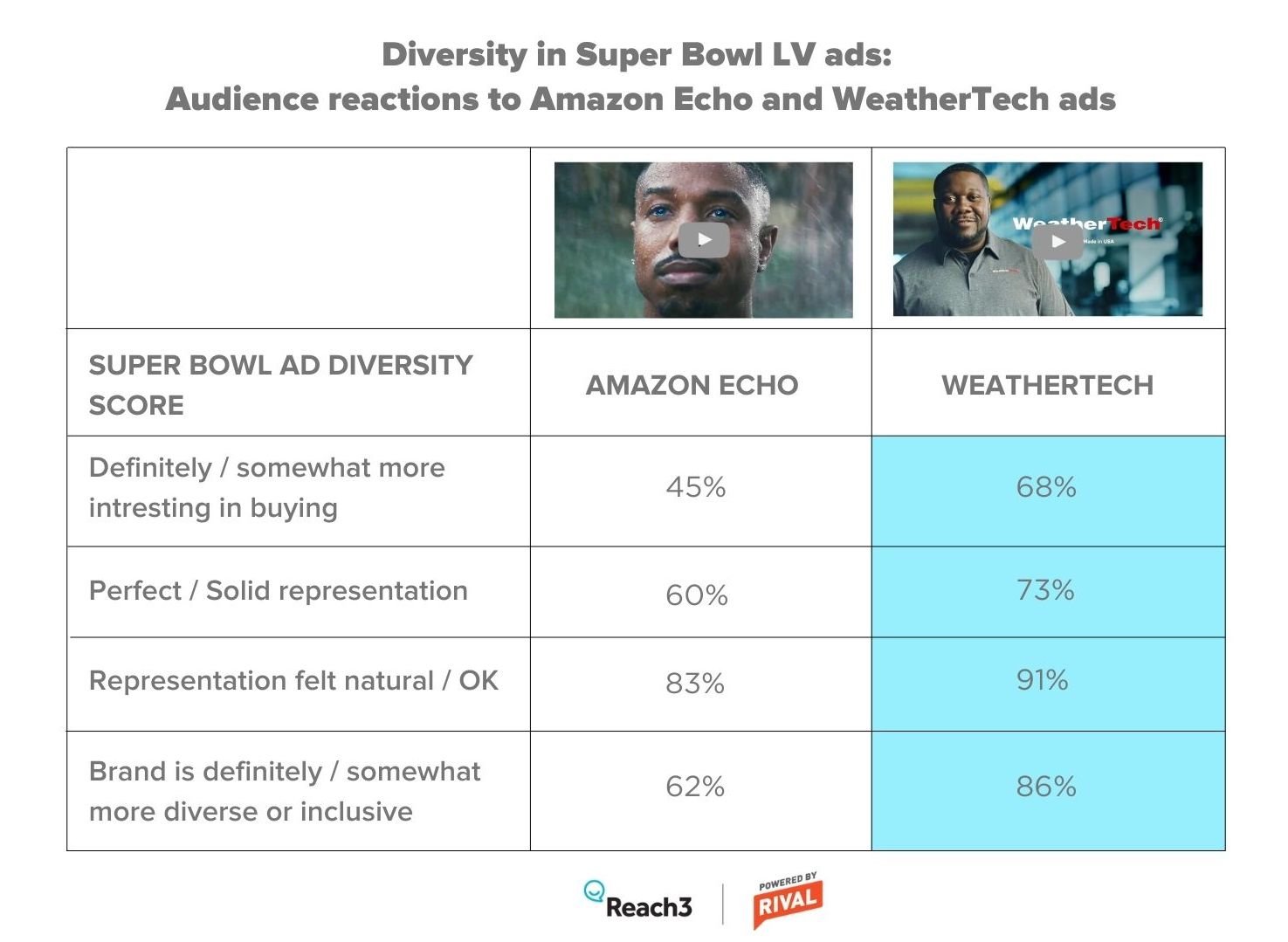 amazon-weathertech-super-bowl-2021-ad-test-results