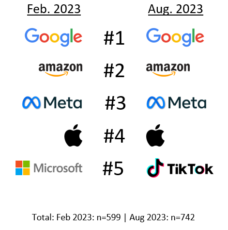 brand association chart - top 5