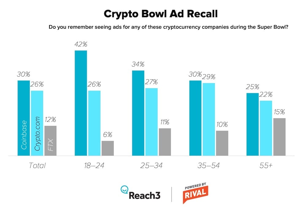 Ad recall for Crypto ads at the 2022 Super Bowl