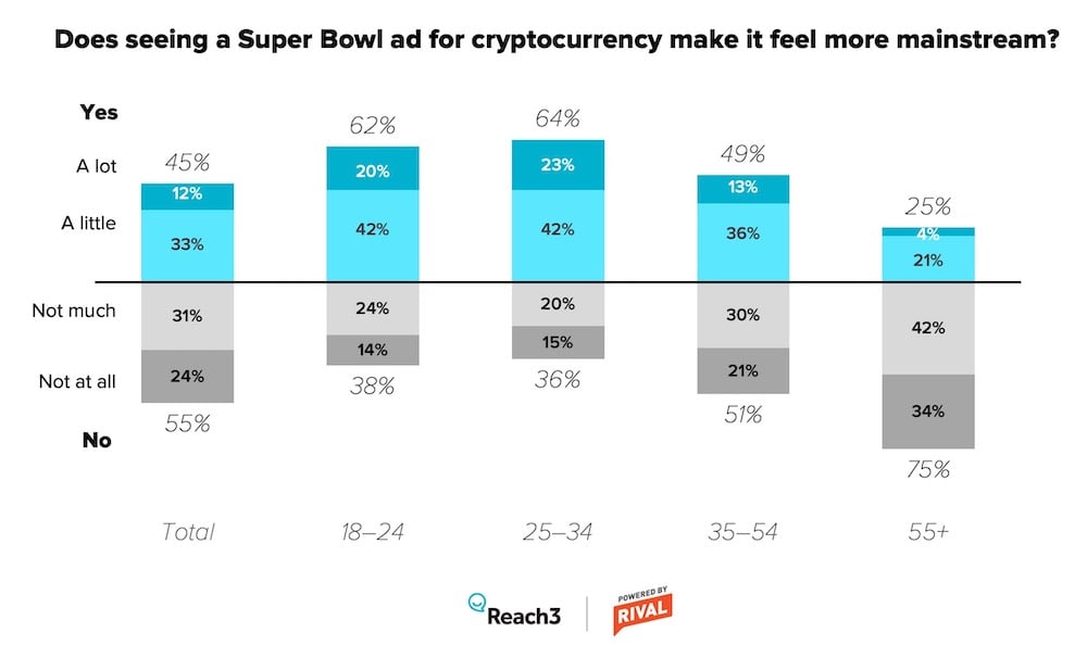 Did Super Bowl 2022 help make crypto more mainstream?