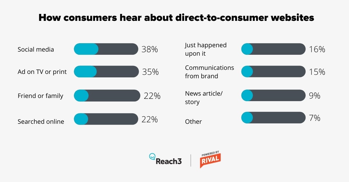 dtc-cpg-marketing-channels