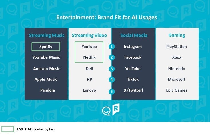 entertainment - brand fit for AI usages