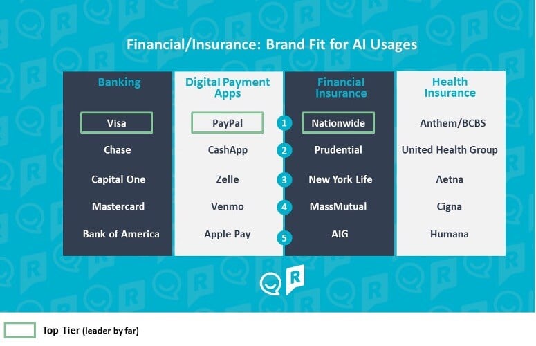 financial services and insurance - brand fit for ai usages