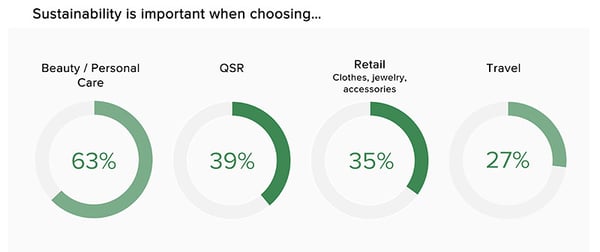 importance of sustainability by different industries