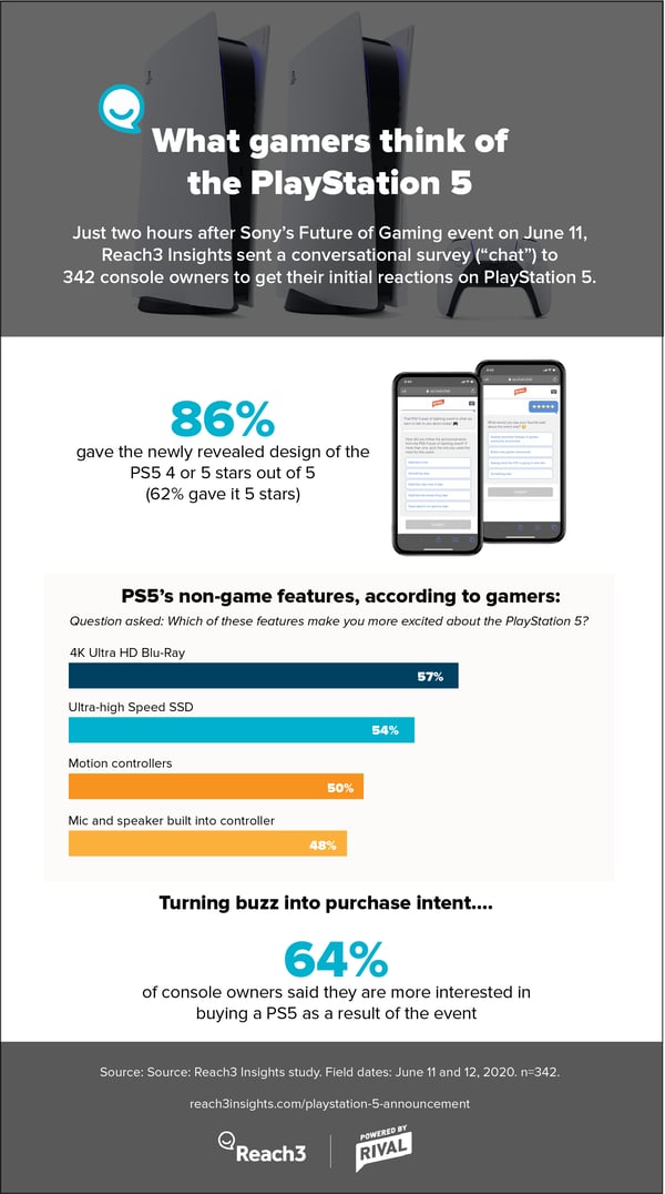 PlayStation5 - Future of Gaming announcement - survey among gamers