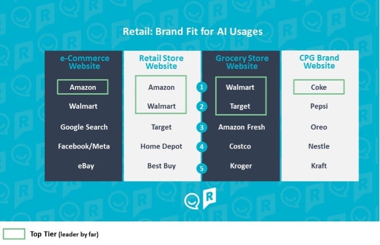 retail - brand fit for ai usages - reach3 insights