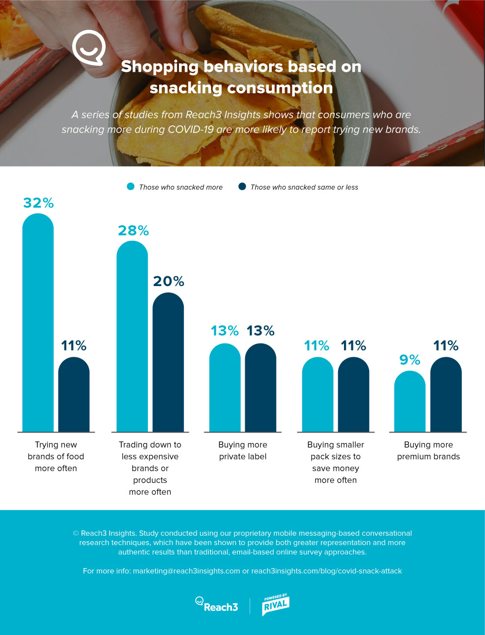 shopping-behaviors-based-on-snacking-consumption