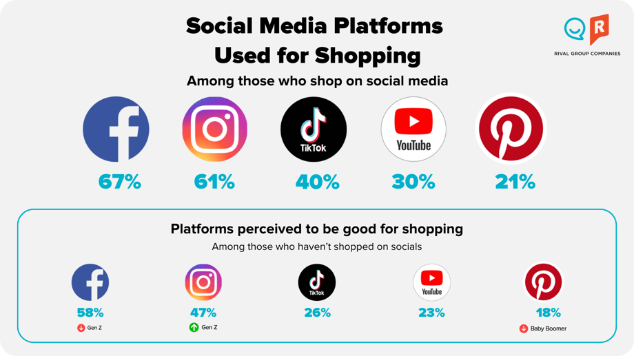 social media platforms used for shopping