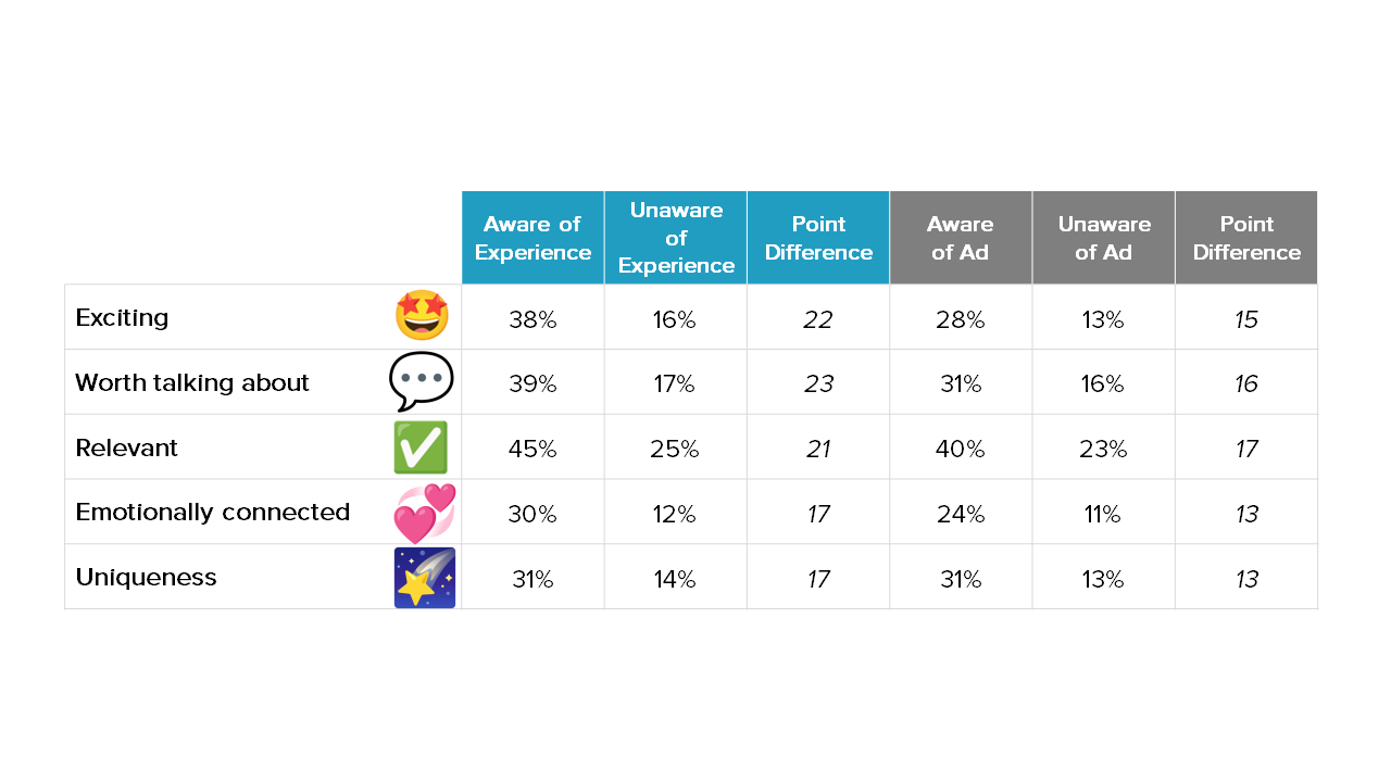 super bowl 2023 ad effectiveness study from reach3 insights
