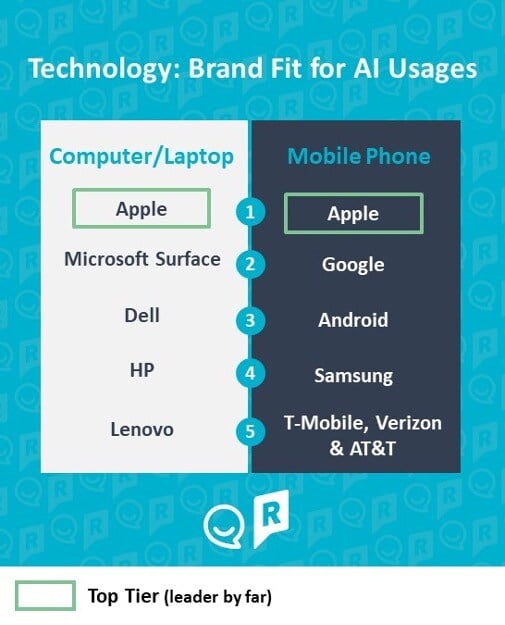 technology - brand fit for AI - Reach3 insights